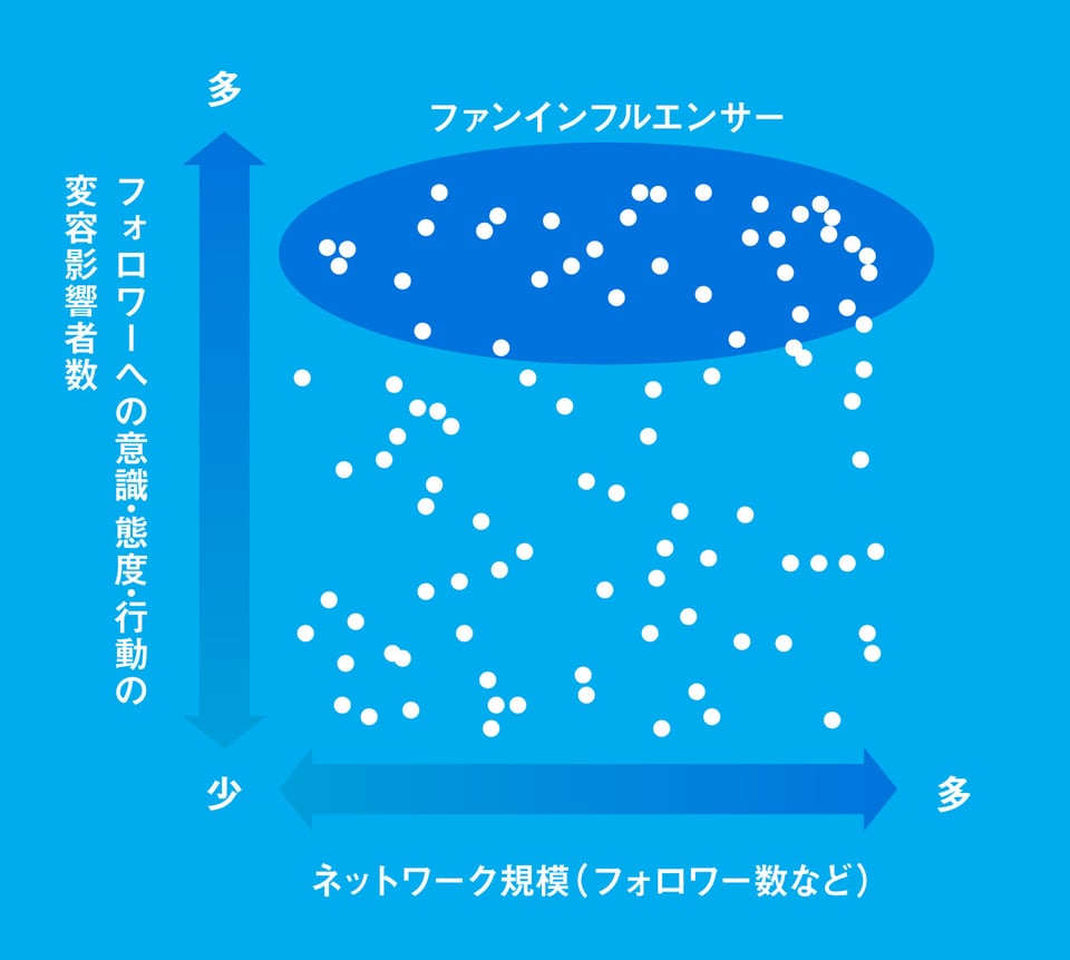 ファンインフルエンサーマーケティングのイメージ