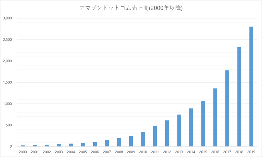 アマゾンドットコム売上高