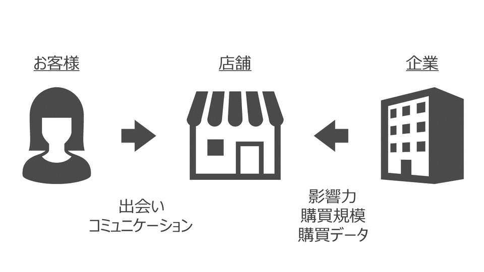 オフライン店舗の影響力