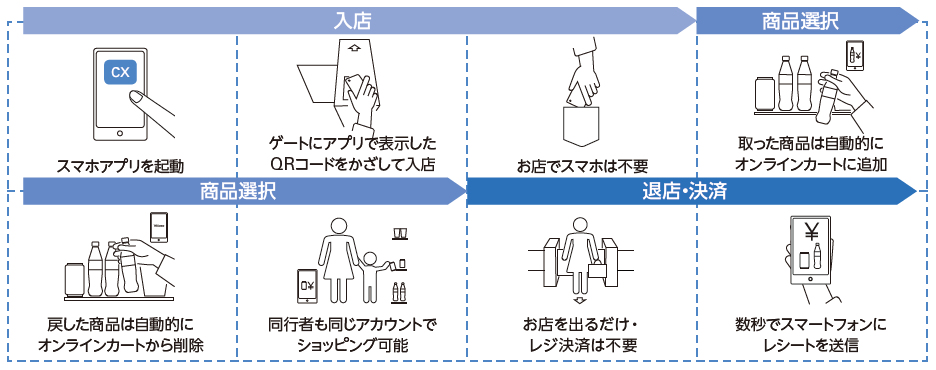 レジ無しデジタル店舗