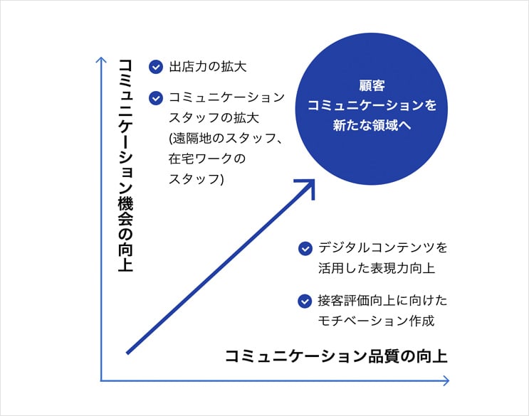 お客様コミュニケーション活性化