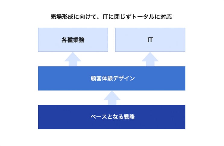 顧客体験のデザイン