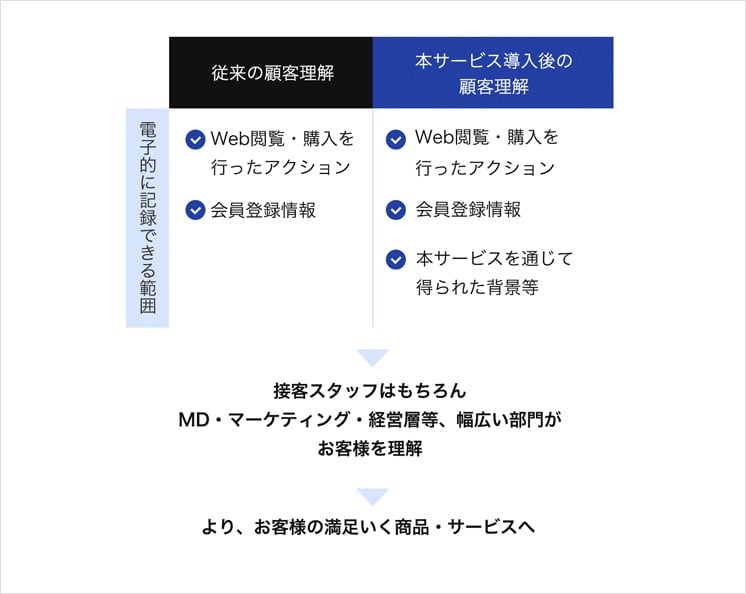 デジタルストアのあり方