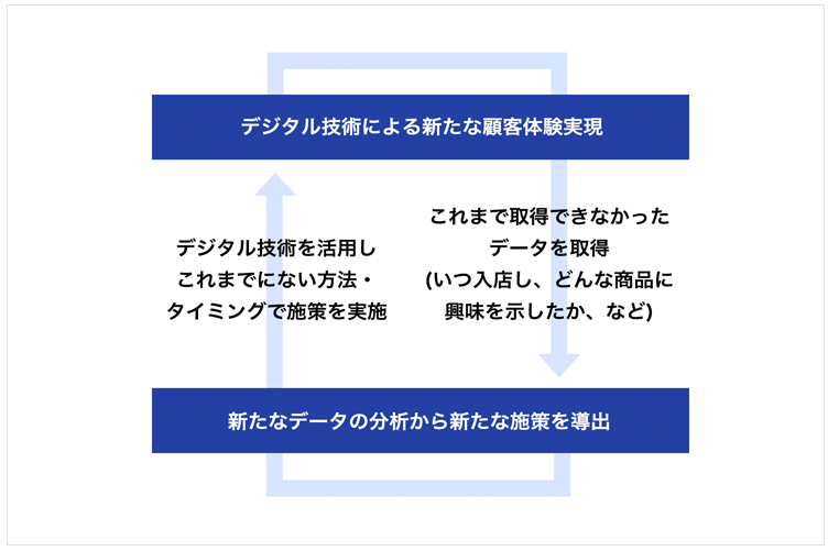 デジタル技術による新たな顧客体験