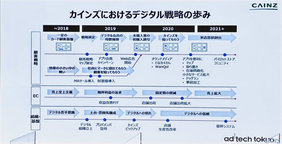カインズにおけるデジタル戦略の歩み