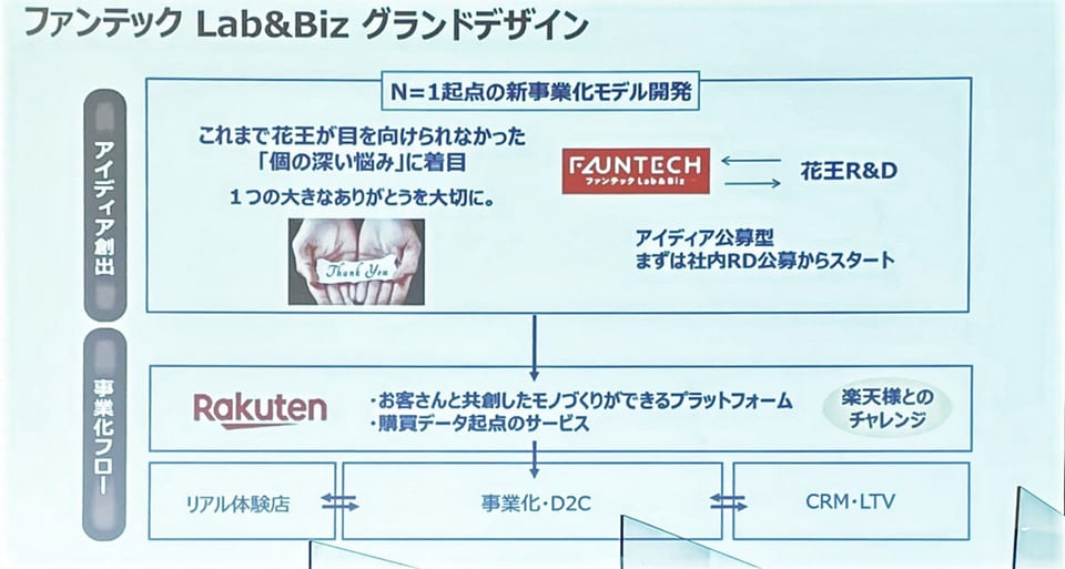 花王の新事業化モデル①