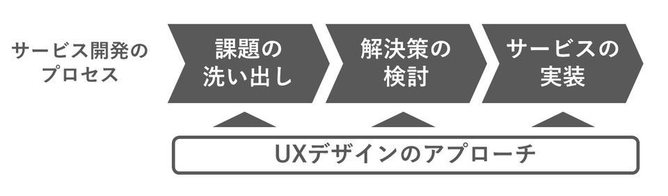 サービス開発のプロセス