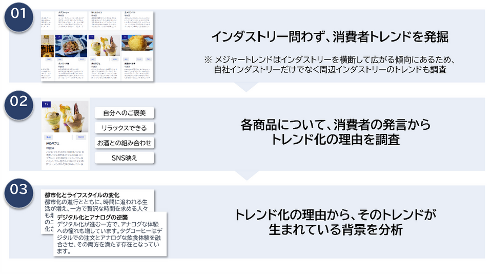 生活者の発言からトレンド化した背景を分析