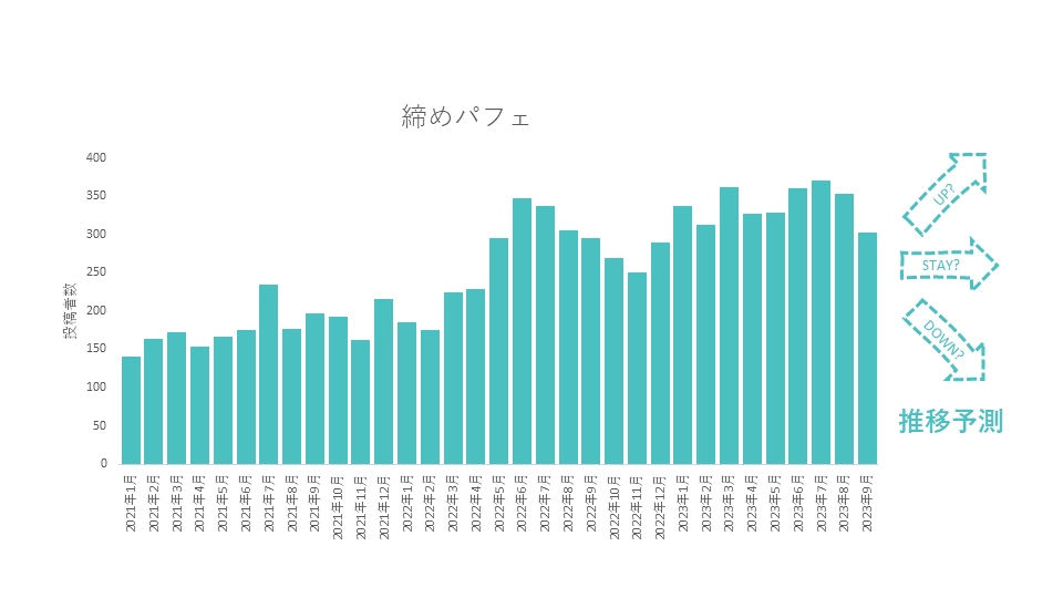 締めパフェのトレンド予測