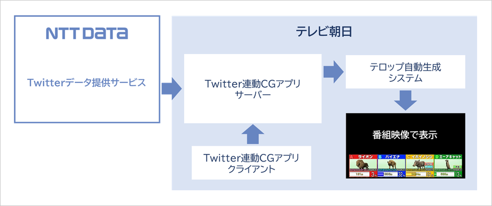 図：システム構成（取材内容をもとに編集部が作成）