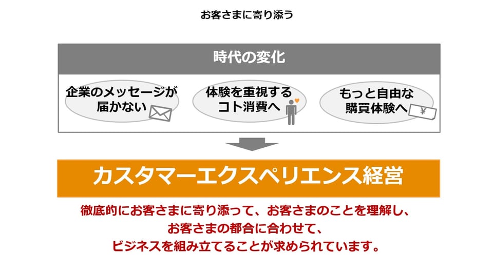 3つの時代の変化の説明図