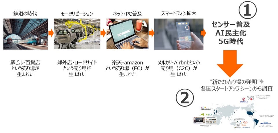 時代の変遷を理解し今の具体的な実像(兆し)をつかむイメージ図