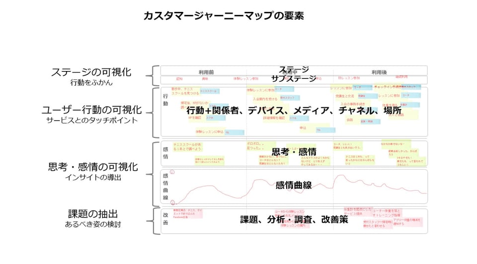 カスタマージャーニーマップの例