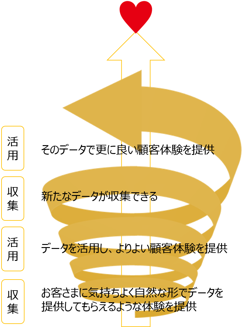 データドリブンによる体験価値のスパイラルアップイメージ