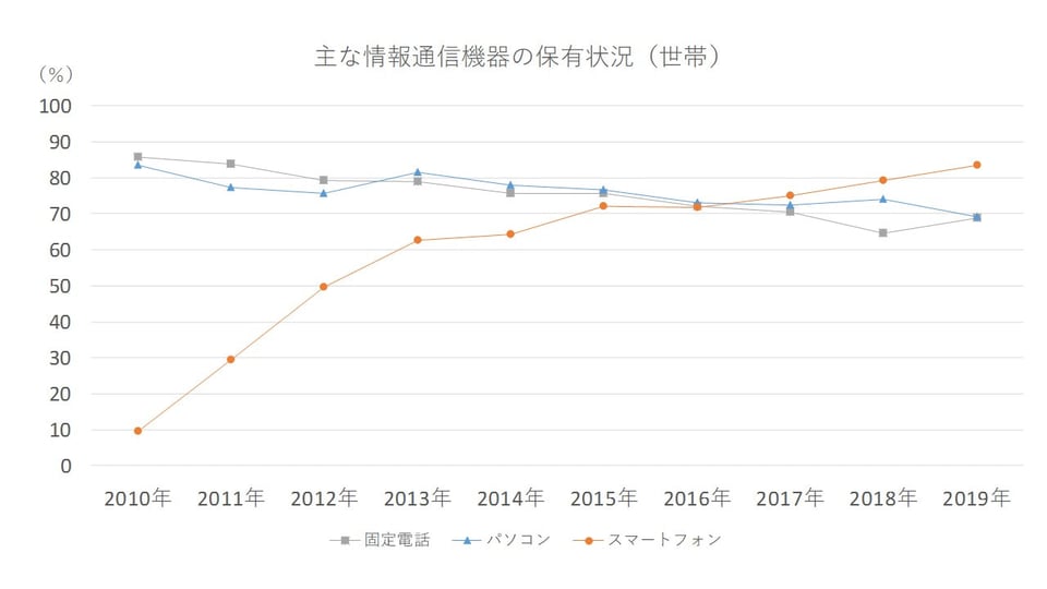 主な情報通信機器の保有状況