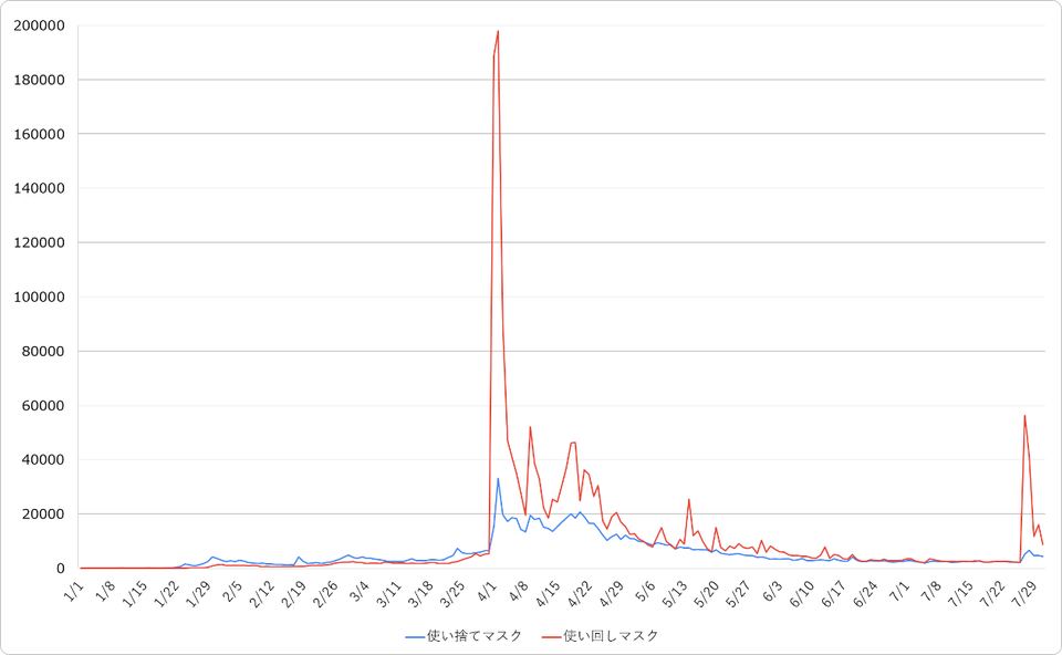 使い捨てマスク/使い回しマスクのツイート量比較
