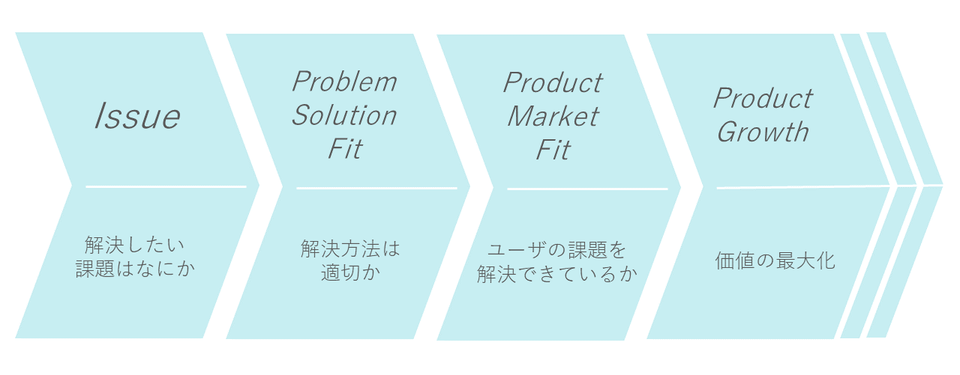 リーンスタートアップが提唱するプロダクトのステージ