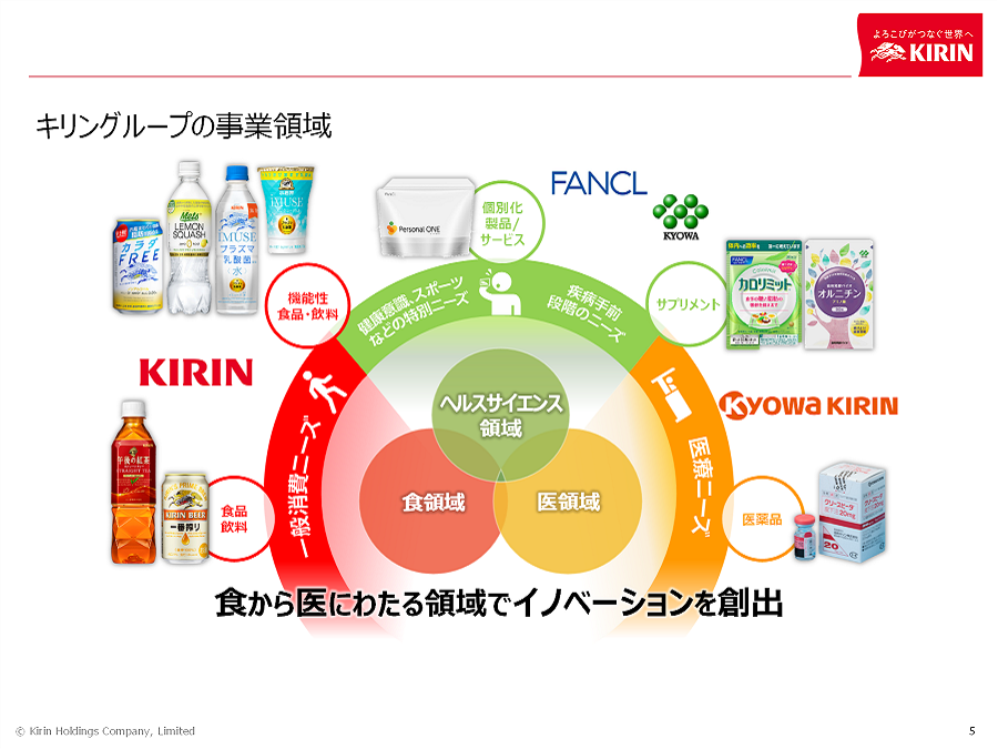 キリングルーピの事業領域