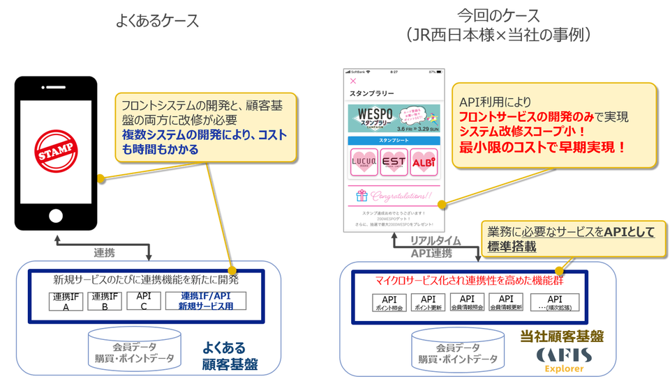 マイクロサービス化された顧客基盤利用イメージ