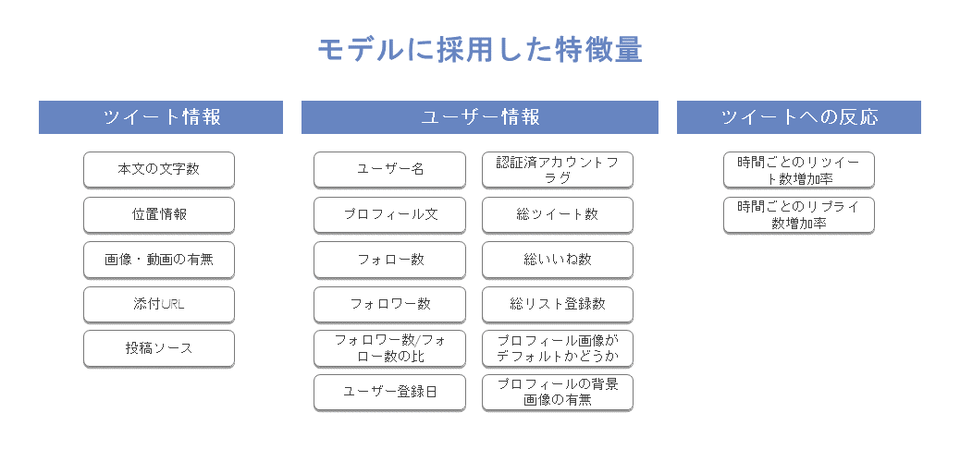 モデルに採用した特徴量