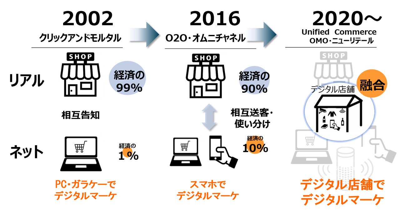 リアルとオンラインを融合