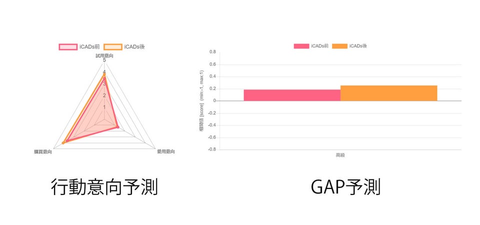 D-Planner®による行動意向予測およびGAP予測例。本シーンはiCADs後の方が行動意向が高まり、高級感が想起されていることが分かる。