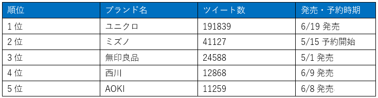 マスクを販売しているブランド別（22社）ツイート量TOP５