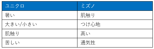 ユニクロ、ミズノのマスク関連キーワードリスト