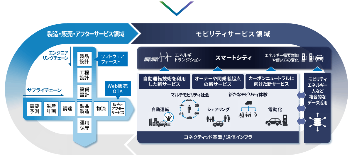 自動車業界の3つの変革と市場構造の変化