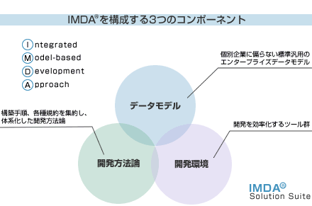 IMDA® | NTTデータ - NTT DATA