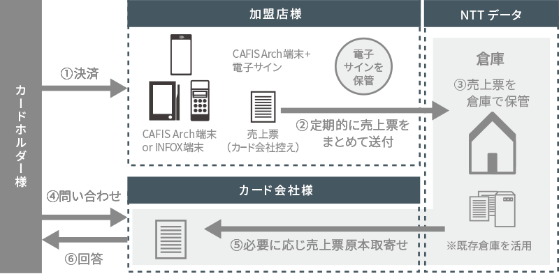 INFOX伝票電子化サービス | NTTデータ - NTT DATA