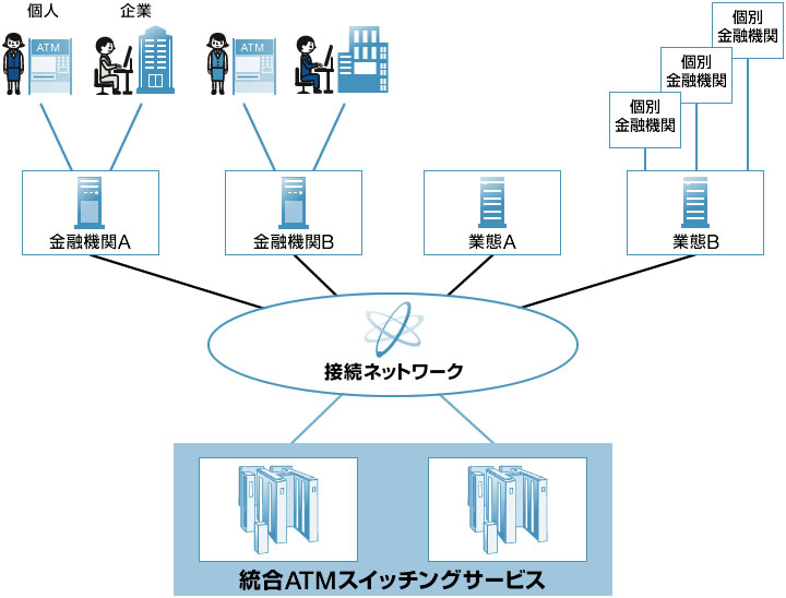 統合ATMスイッチングサービス | NTTデータ - NTT DATA