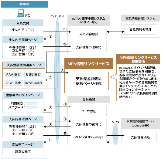 MPN情報リンクサービス | NTTデータ - NTT DATA