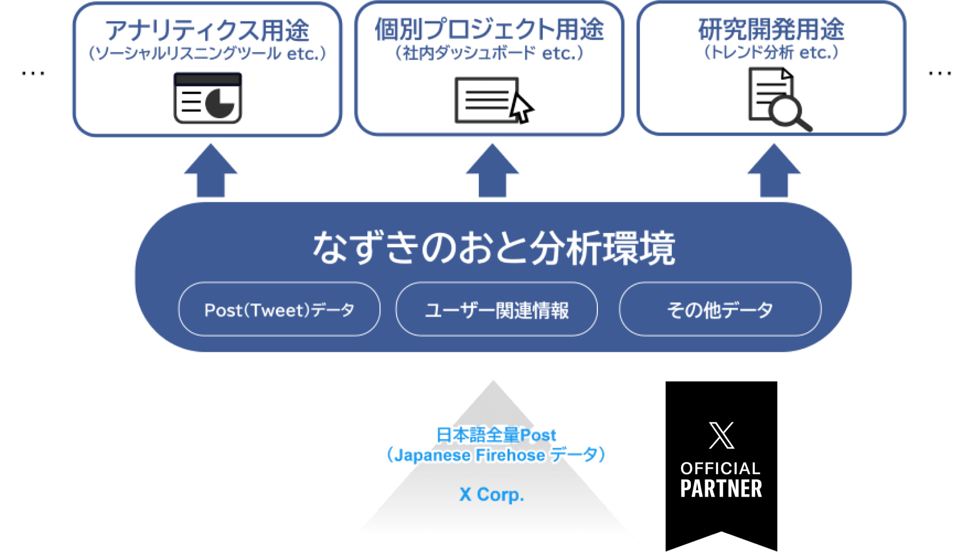 図 日本語全量Post→なずきのおと分析環境（Postデータ、ユーザー関連情報、その他データ）→アナリティクス用途・個別プロジェクト用途・研究開発用途