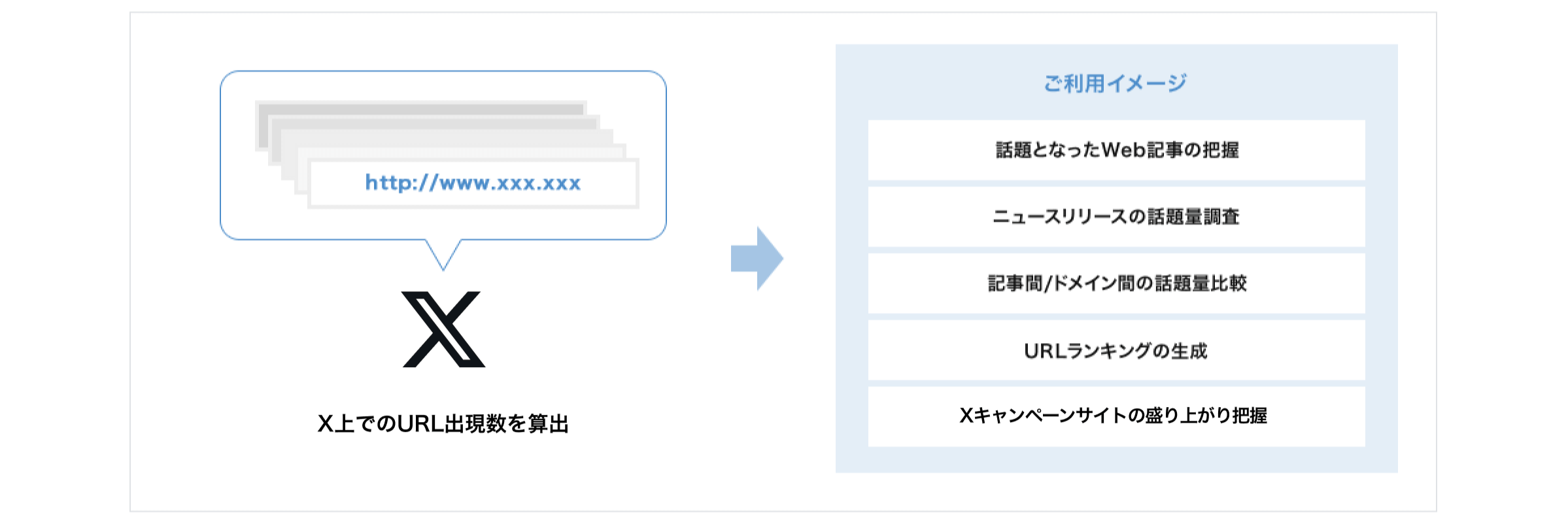 図 X上でのURL出現数を算出→「ご利用イメージ」話題となったWeb記事の把握、ニュースリリースの話題料調査、記事間／ドメイン間の話題料比較、URLランキングの生成、Xキャンペーンサイトの盛り上がり把握