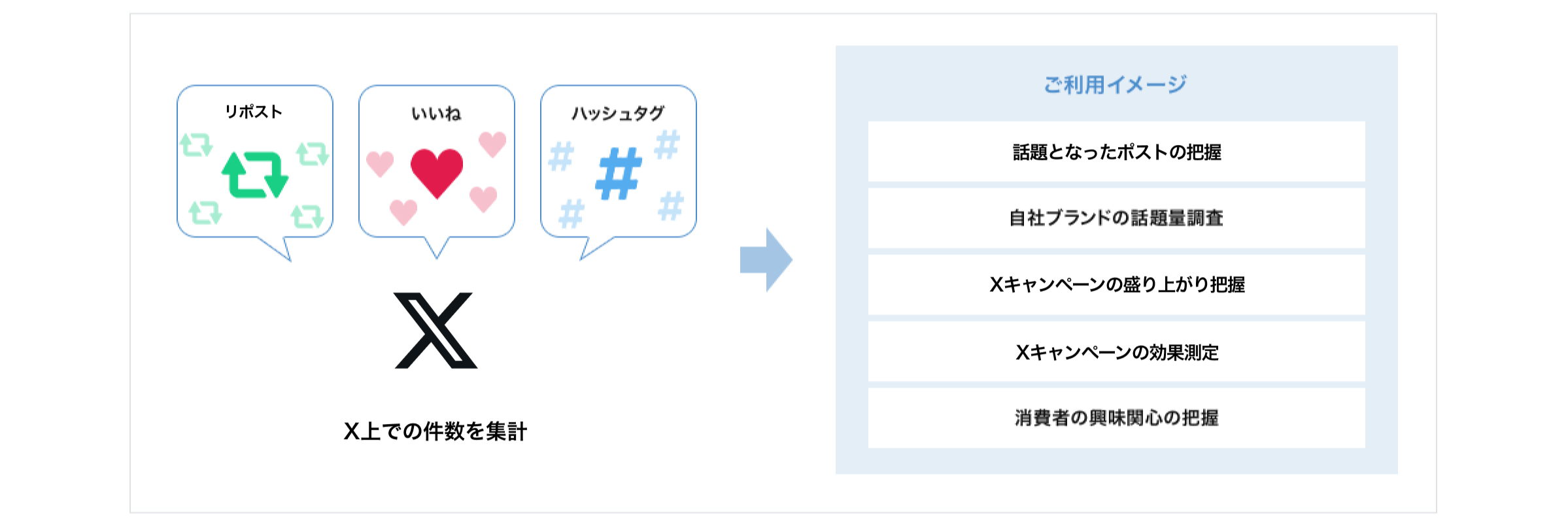 図 X上での件数を集計（リポスト、いいね、ハッシュタグ）→「ご利用イメージ」話題となったポストの把握、自社ブランドの話題量調査、Xキャンペーンの盛り上がり把握、Xキャンペーンの効果測定、消費者の興味関心の把握