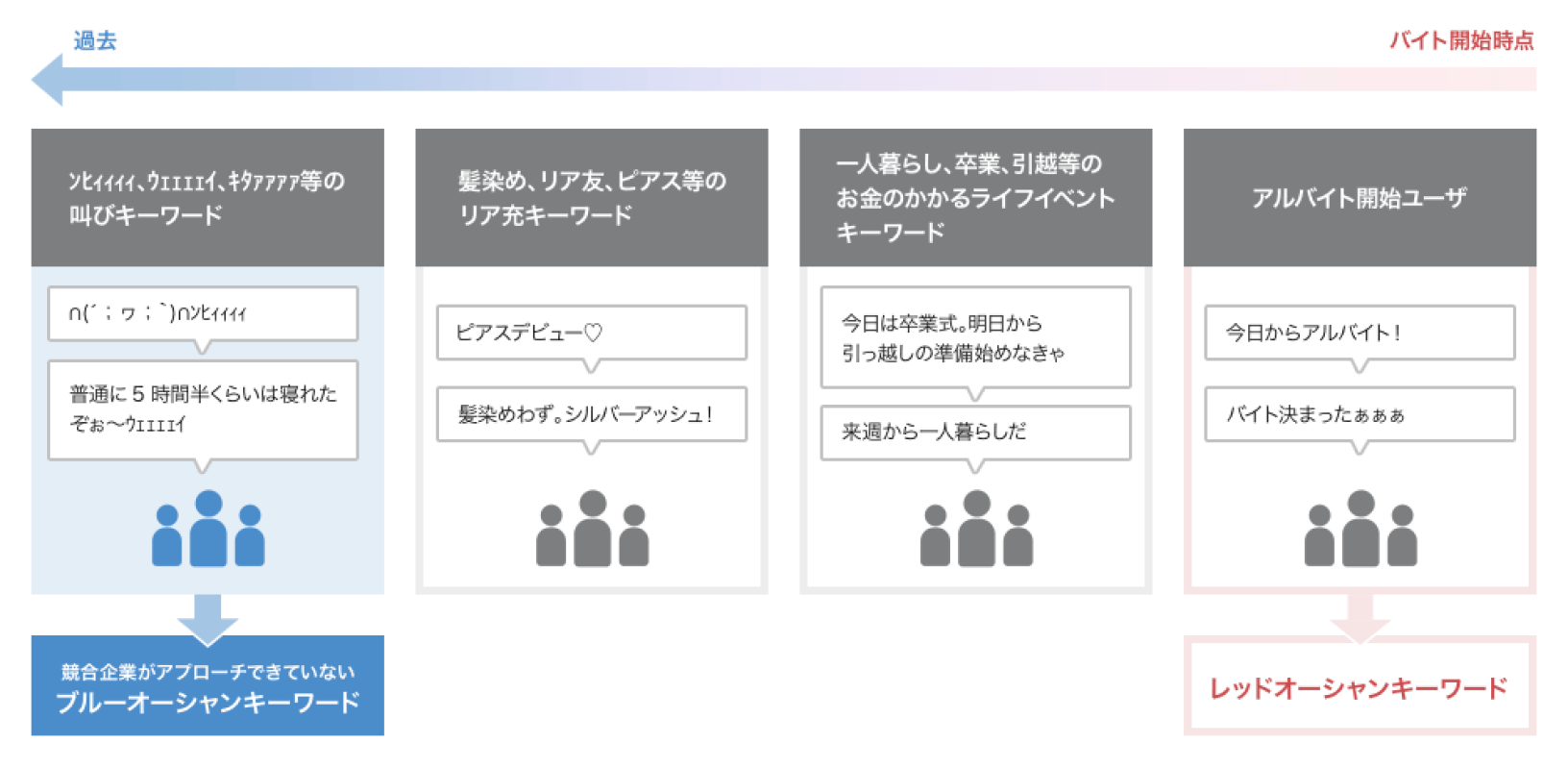 図 人材サービス業者様の事例イメージ ブルーオーシャンキーワードを特定する流れ