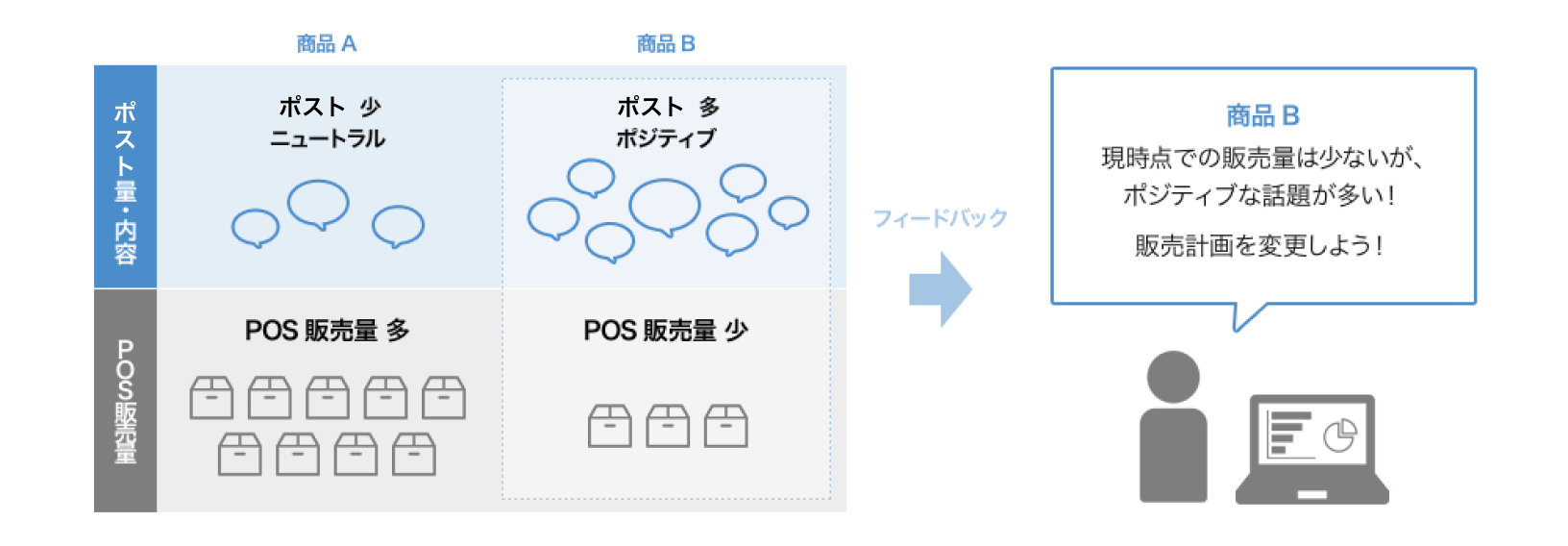 図 小売業者様の事例イメージ POSの販売量とポスト量を比較→販売計画にフィードバック