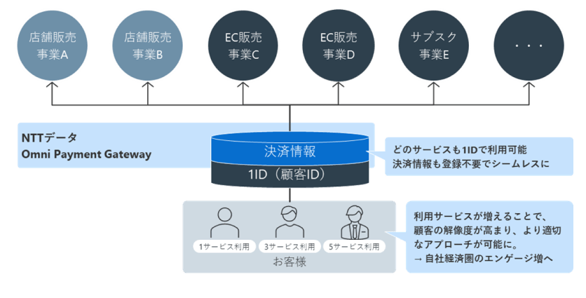 事業やチャネルの多角化 図