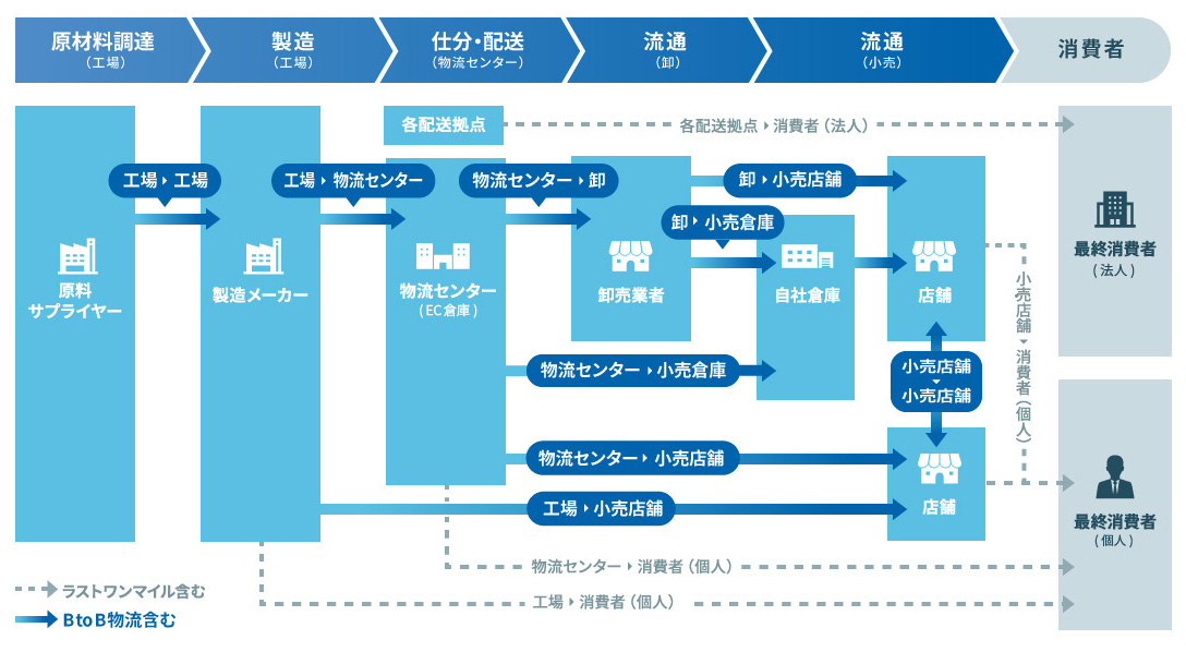 SCM・ロジスティクス | NTTデータ - NTT DATA