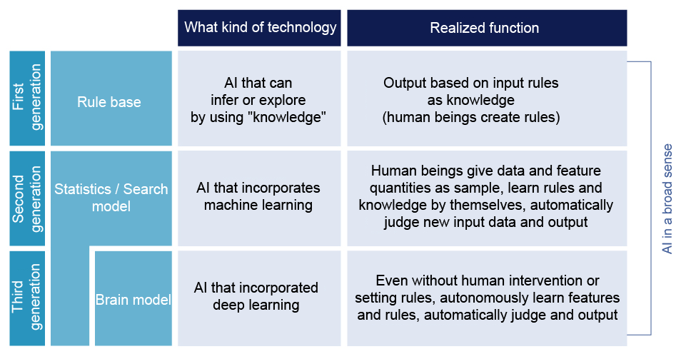 Learning methods hot sale in ai